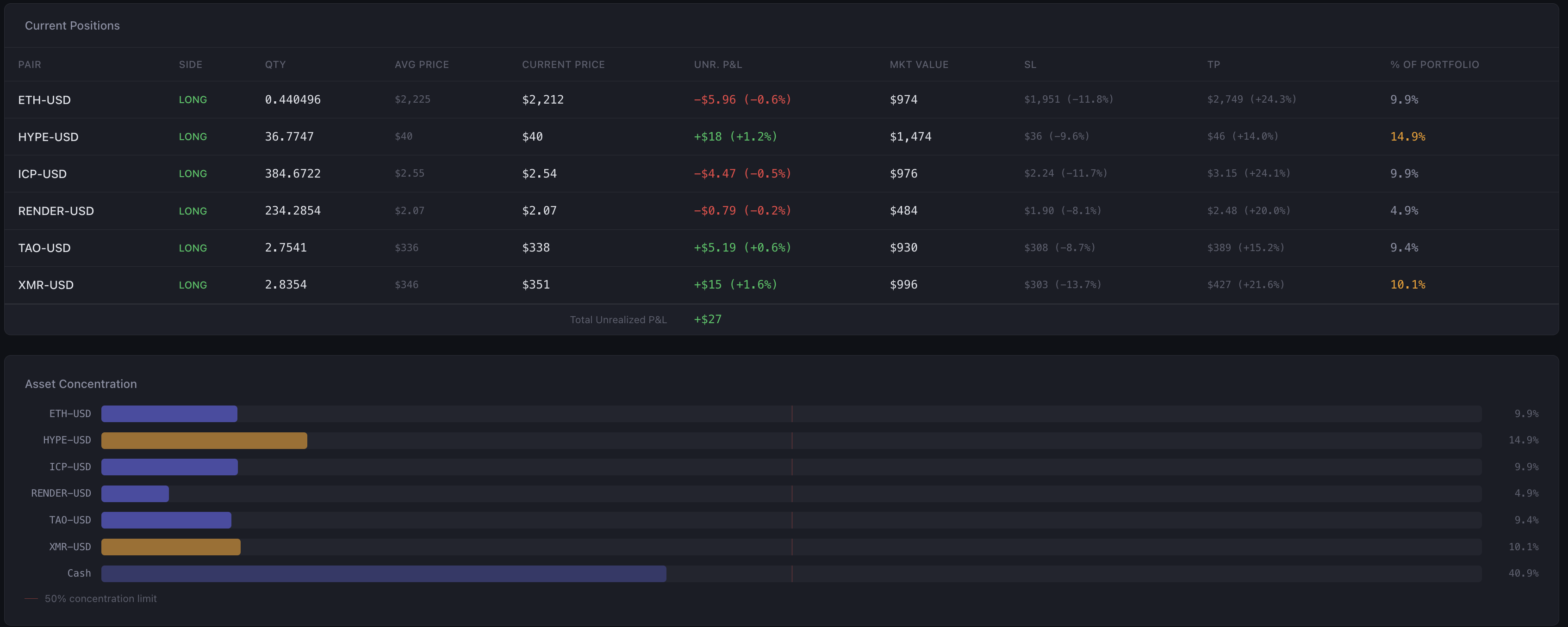 Agent positions across 6 assets with concentration chart